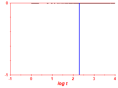 Survival probability log